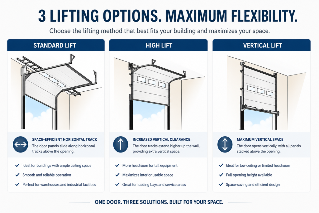 Industrial sectional door lift types showing standard lift high lift and vertical lift track configurations