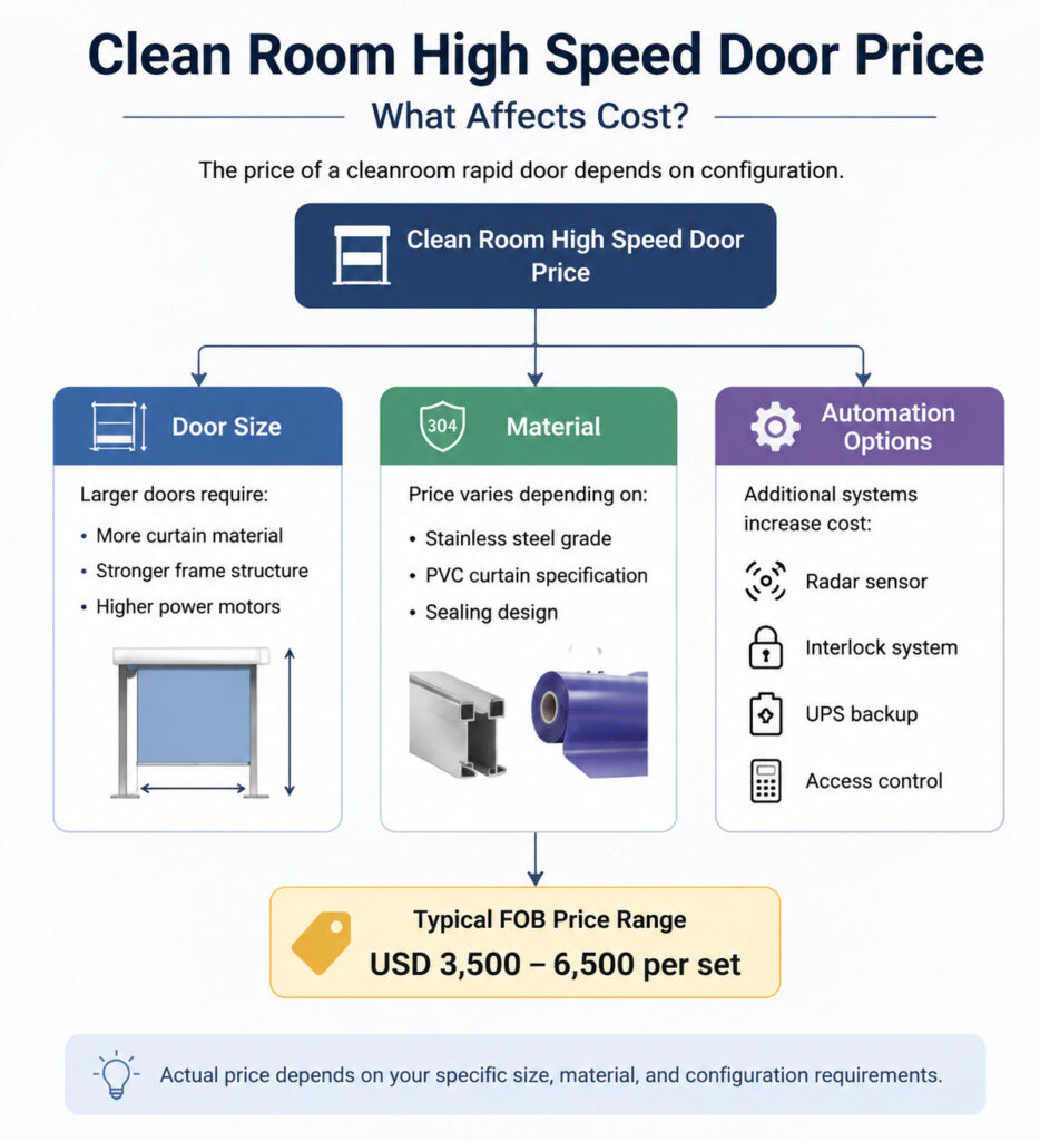cleanroom-high-speed-door-price-cost-factors.