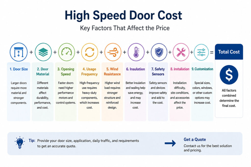 Factors Affecting High Speed Door Cost